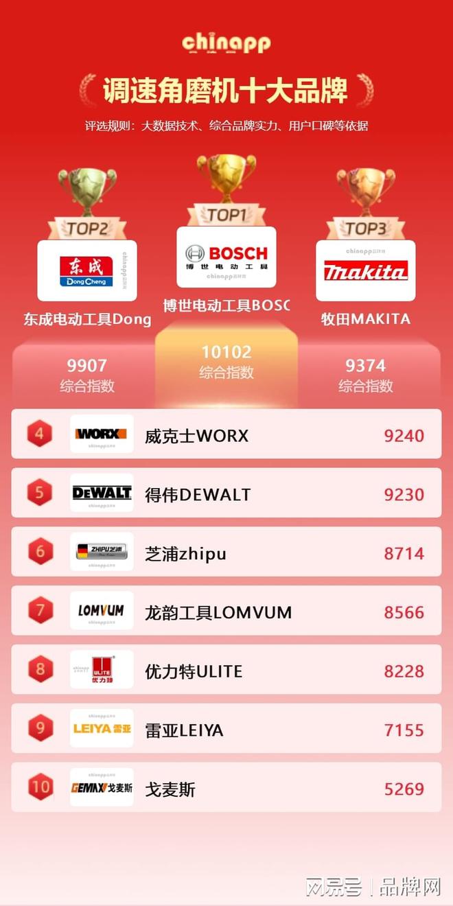 调速角磨机怎么选 调速角磨机十大品牌前十名